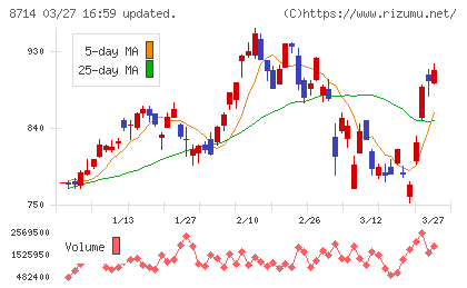 池田泉州ホールディングスチャート