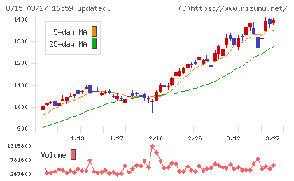 アニコム　ホールディングスチャート