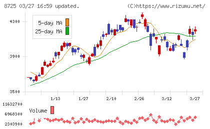 ＭＳ＆ＡＤインシュアランスグループホールディングスチャート
