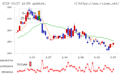 ソニーフィナンシャルグループチャート