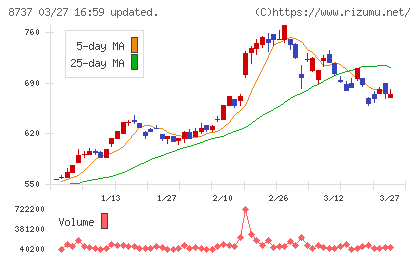 あかつき本社チャート