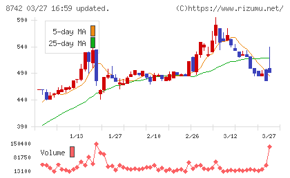 小林洋行チャート