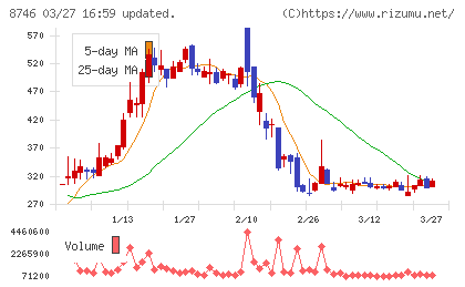 ｕｎｂａｎｋｅｄチャート
