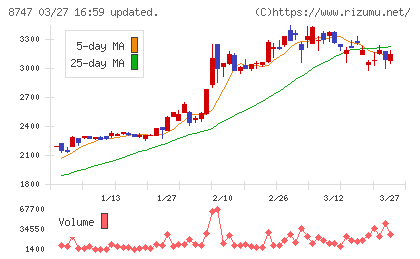 豊トラスティ証券チャート