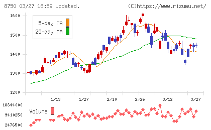 第一生命ホールディングスチャート