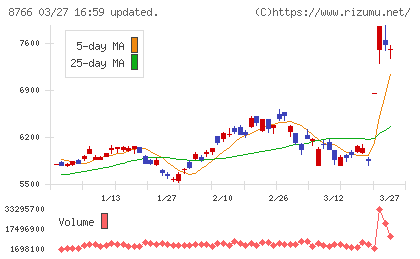 東京海上ホールディングスチャート