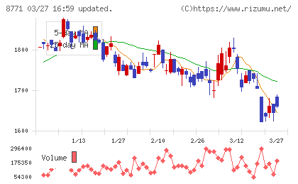 イー・ギャランティチャート