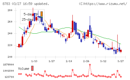 ａｂｃチャート