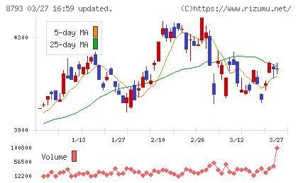 ＮＥＣキャピタルソリューションチャート