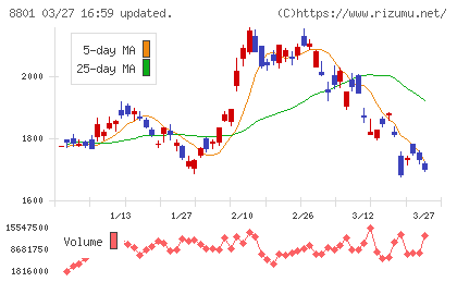 三井不動産チャート