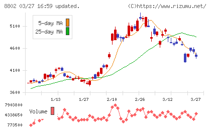 三菱地所チャート