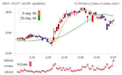 平和不動産チャート