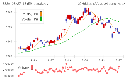住友不動産チャート