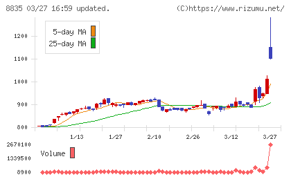 太平洋興発チャート