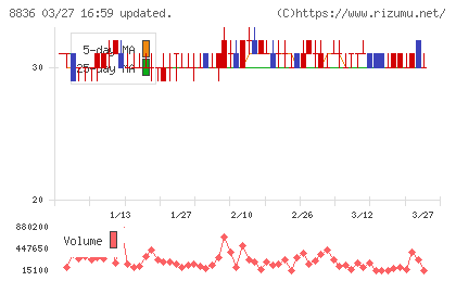 ＲＩＳＥチャート