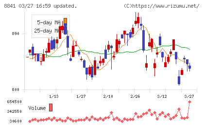 テーオーシーチャート
