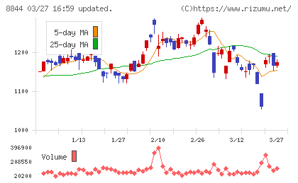 コスモスイニシアチャート