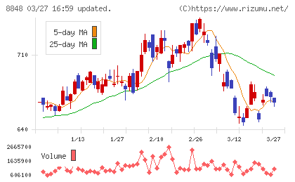 レオパレス２１チャート