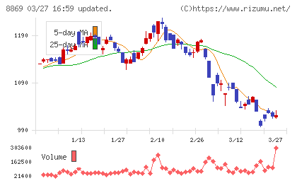 明和地所チャート