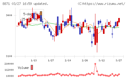 ゴールドクレストチャート