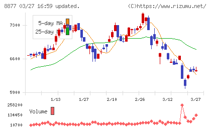 エスリードチャート