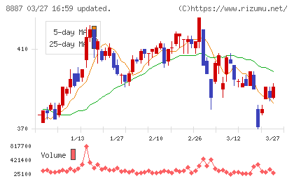 シーラホールディングスチャート