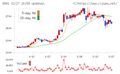 ＡＭＧホールディングスチャート