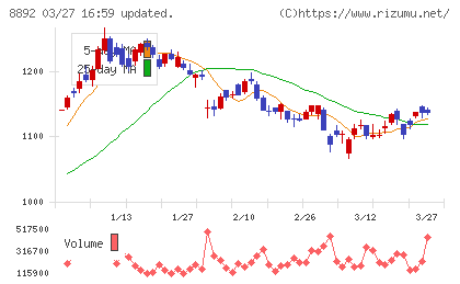 エスコンチャート