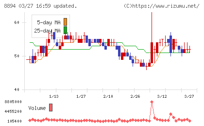 ＲＥＶＯＬＵＴＩＯＮチャート