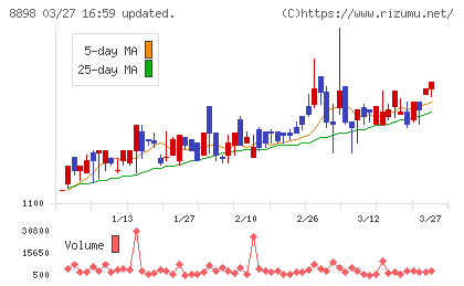 センチュリー２１・ジャパンチャート