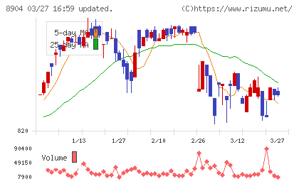 ＡＶＡＮＴＩＡチャート