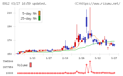 エリアクエストチャート