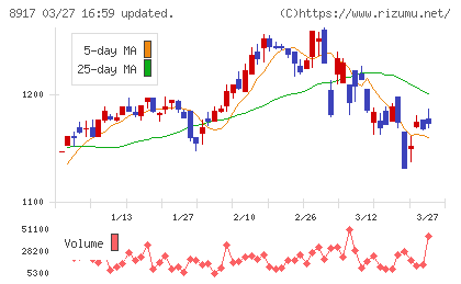ファースト住建チャート