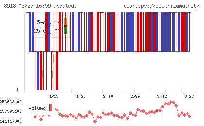 ランドチャート