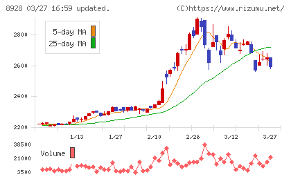 穴吹興産チャート