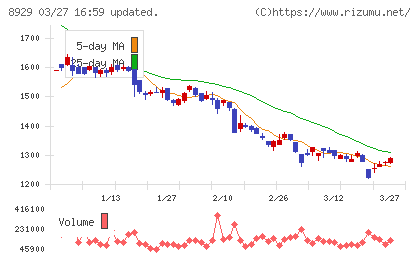青山財産ネットワークスチャート