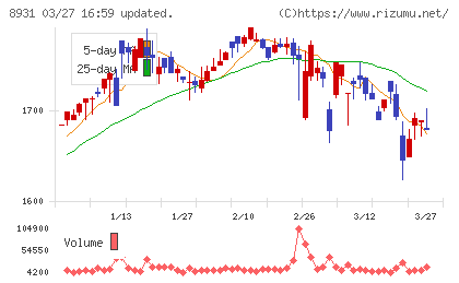 和田興産チャート