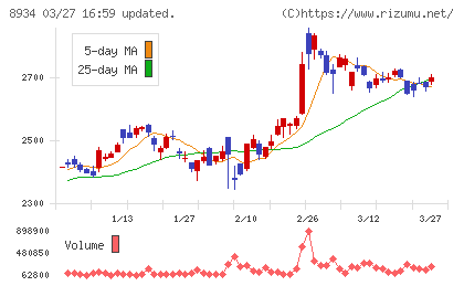 サンフロンティア不動産チャート
