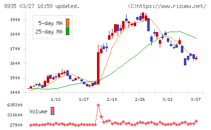 ＦＪネクストホールディングスチャート