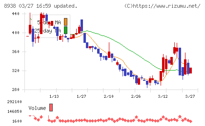 グローム・ホールディングスチャート