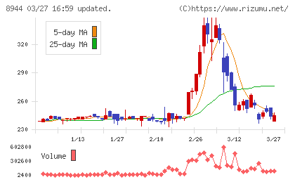 ランドビジネスチャート