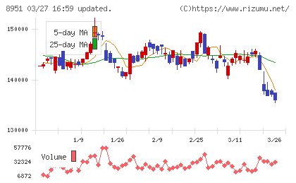 日本ビルファンド投資法人チャート