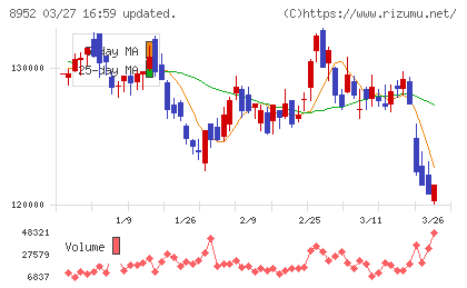 ジャパンリアルエステイト投資法人チャート