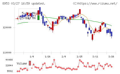 日本都市ファンド投資法人チャート