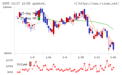 日本プライムリアルティ投資法人チャート