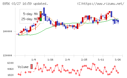 NTT都市開発リート投資法人チャート