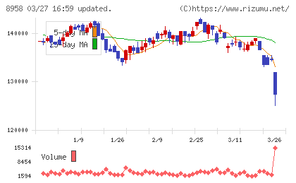 グローバル・ワン不動産投資法人チャート