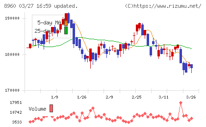 ユナイテッド・アーバン投資法人チャート