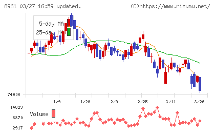 森トラストリート投資法人チャート