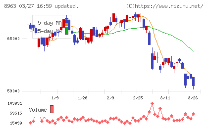 インヴィンシブル投資法人チャート